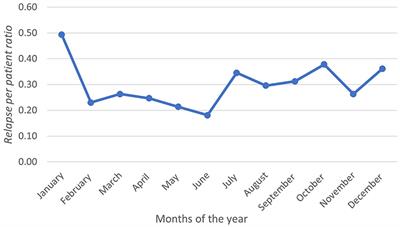 Effect of Seasonal Variation on Relapse Rate in Patients With Relapsing-Remitting Multiple Sclerosis in Saudi Arabia